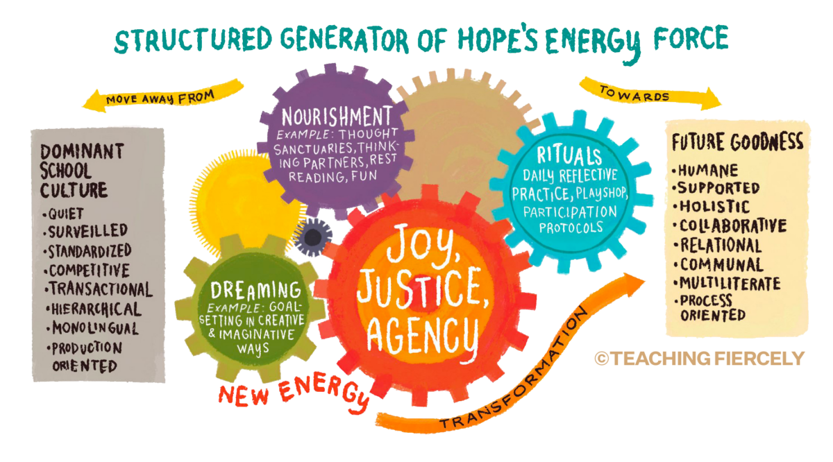 TeachingFiercely.Artwork_Page_18 structure of hopes energy