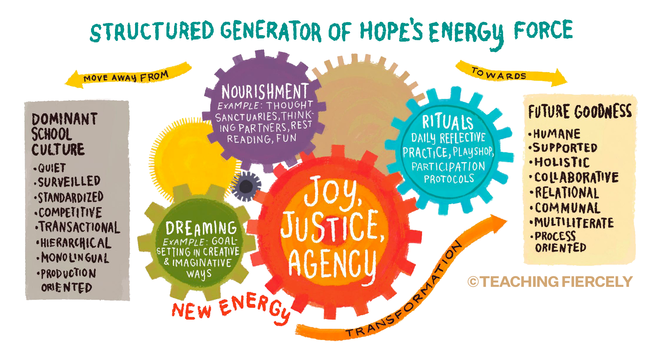 structure of hopes energy force